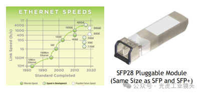 【光學知識】CXP2.0與5、10、25GigE